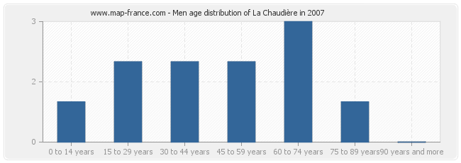 Men age distribution of La Chaudière in 2007